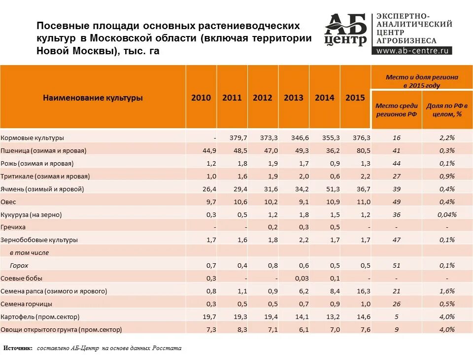 Процент посевных площадей. Посевные площади. структура посевных площадей московской области. таблица посевные площади московской области. структура посевных площадей сельскохозяйственных культур в россии.