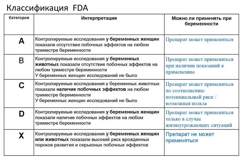 FDA классификация препаратов. Классификация FDA антибиотики. Классификация препаратов по FDA при беременности. Категории безопасности лекарственных препаратов. Х а б с d