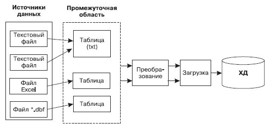 Карта источник данных. Схема потока данных ETL. Пример схемы потоков данных ETL. Схема ETL процесса. Источники данных.