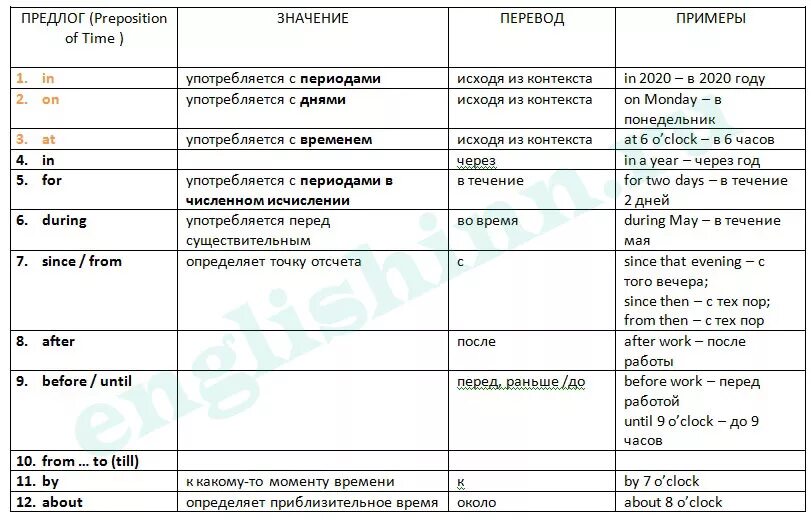 During время в английском языке. Предлоги for during в английском языке. Предлоги времени. Предлоги времени for since during.