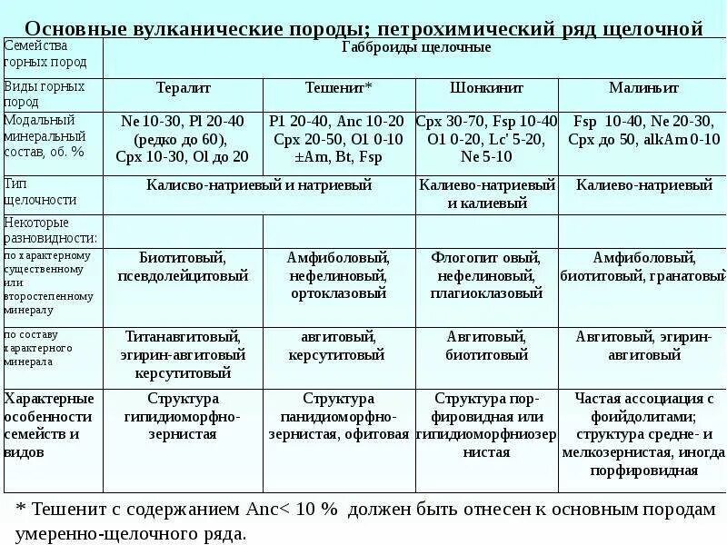 Ряды щелочности горных пород. Пирокластические горные породы. Основные породы. Магматические породы низкощелочного ряда. Группа основных пород