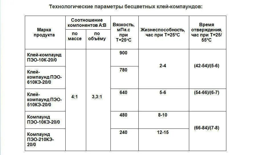 Расход эпоксидной смолы для заливки. Таблица пропорций эпоксидной смолы. таблица компонентов эпоксидной смолы. плотность эпоксидной смолы кгм3. пропорции разведения эпоксидной смолы.