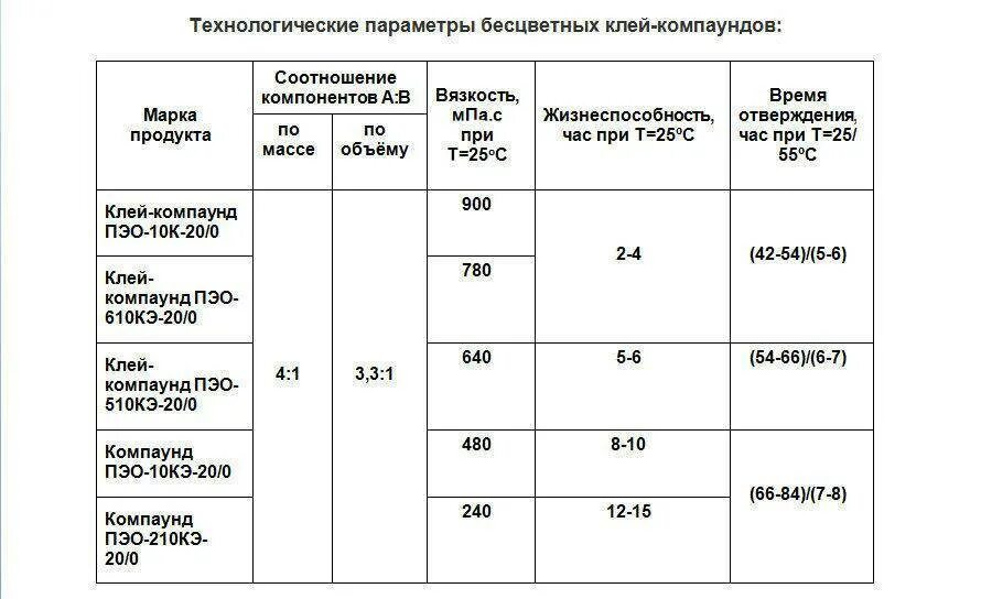 Таблица пропорций эпоксидной смолы. Механические характеристики эпоксидных смол. Таблица компонентов эпоксидной смолы. Плотность эпоксидной смолы кг/м3.