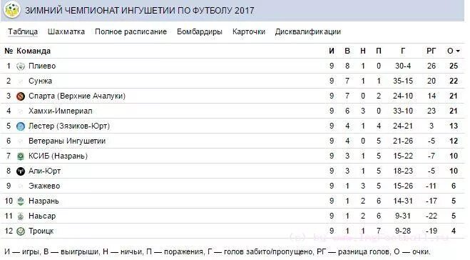 Чемпионат Республики Ингушетия по футболу. Таблица Ингушетия. Расписание автобусов Назрань.