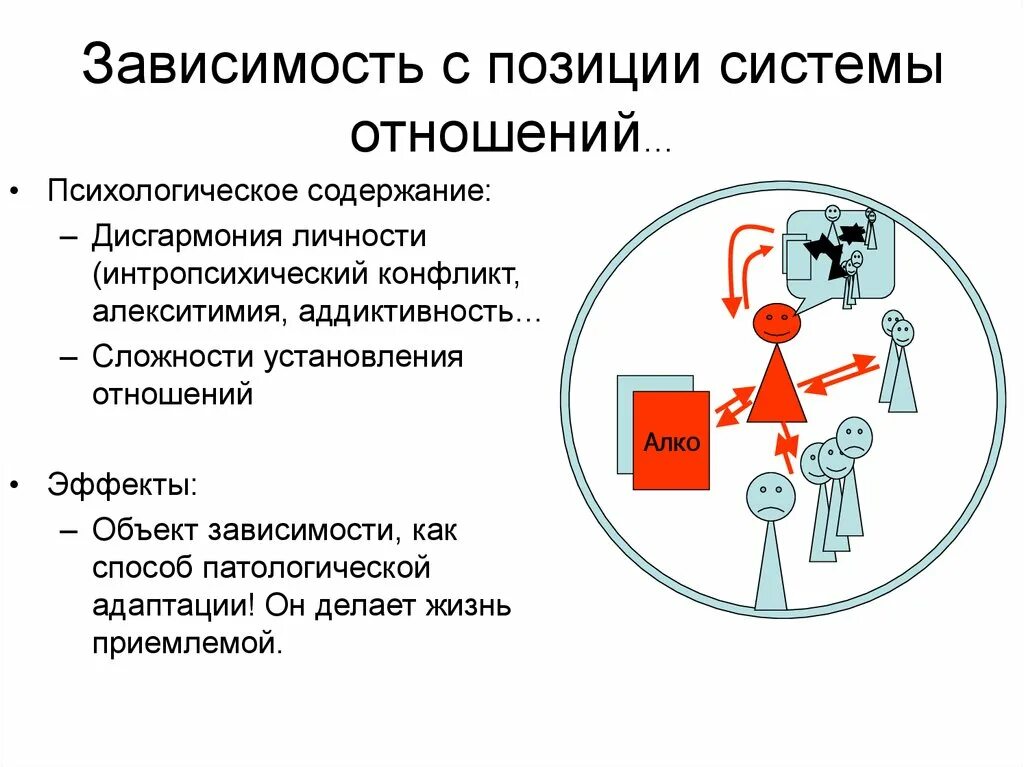 Принятие зависимости. Схема зависимых отношений. Схема созависимых отношений. Типы зависимых отношений. Виды зависимости в отношениях.