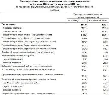Республика хакасия население 2022