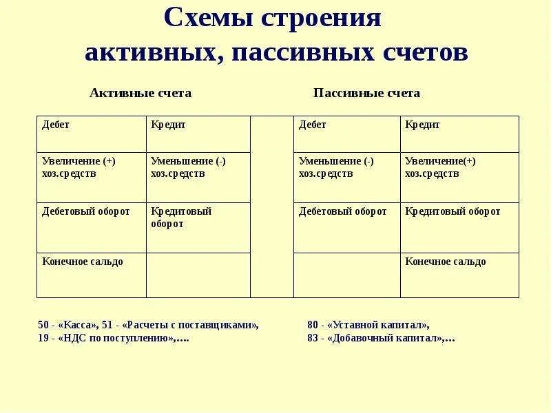 Бухгалтерские счета активы пассивы. Схема активного пассивного и активно-пассивного счетов. Какова структура и характеристика пассивного бухгалтерского счета. Схема активного счета и пассивного счета. Структура пассивного счета бухгалтерского учета.