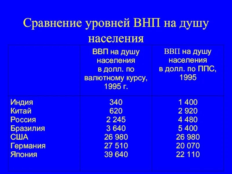 ВНП на душу населения. ВВП И ВНП на душу населения. ВНП на душу населения Япония. ВНП на душу населения Россия. Долл ввп на душу