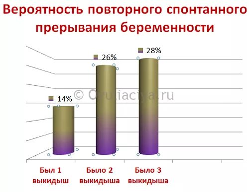 Какова вероятность беременности после. Вероятность повторного выкидыша. Статистика выкидышей по неделям. Вероятность повторного выкидыша статистика.