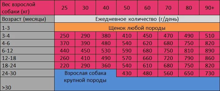 Сколько грамм корма надо давать щенку. Суточная норма сухого корма для собак таблица. Норма сухого корма для собак в день таблица. Суточная норма корма для щенка 3 месяца.