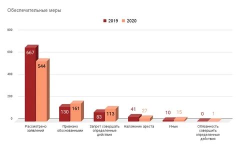 Статистика рассматривает