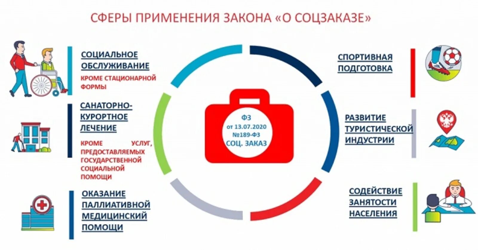 Социальный заказ в социальной сфере. Муниципальный социальный заказ. Предоставление социальных услуг. Социальные заказы на оказание услуг в социальной сфере. Фз 1 июля 2020