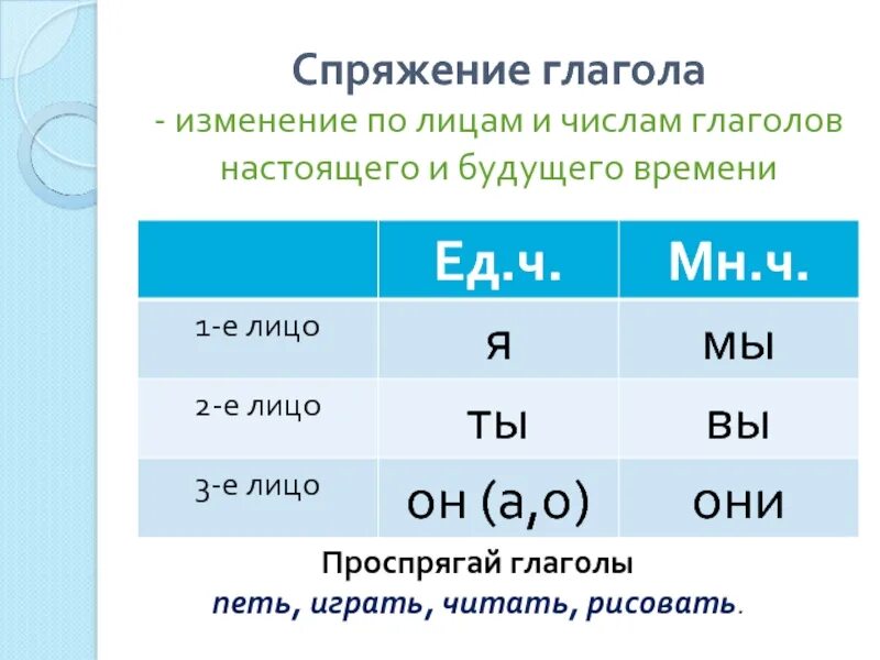 Лицо слова играть. Как определить спряжение глагола 1 лица. Как изменяются спряжения глаголов. Как определять спряжение в глаголах единственного числа 2 лица. Окончания глаголов 1 и 2 спряжения таблица.