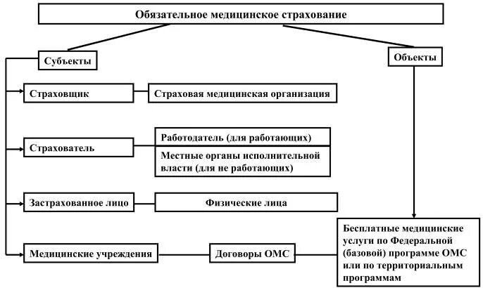 Медицинское страхование в субъектах рф. Структура обязательного медицинского страхования в РФ. Система медицинского страхования в РФ схема. Структура фонда обязательного медицинского страхования РФ схема. Составить схему выплат по обязательному медицинскому страхованию;.