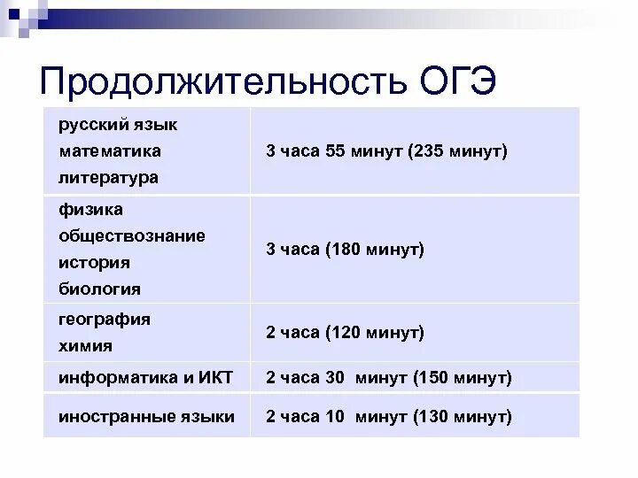 Сколько длится огэ по биологии