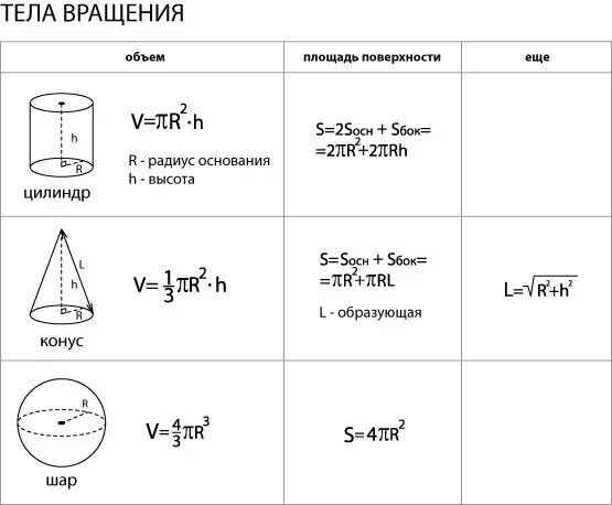Цилиндр и конус формулы. Формулы площадей поверхностей цилиндра конуса и шара. формула площади боковой поверхности цилиндра и конуса. формулы площади поверхностей цилиндра и конуса. формула площади поверхности и объема цилиндра.