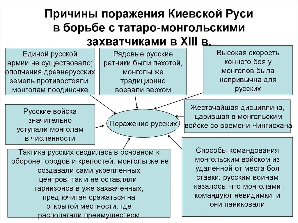 Причины поражений русских городов. Причины поражения Руси от монголов. Причины поражения Руси в борьбе с монголами. Причины поражения Руси в борьбе с монголо-татарами. Причины поражения русских земель в борьбе с монголами.