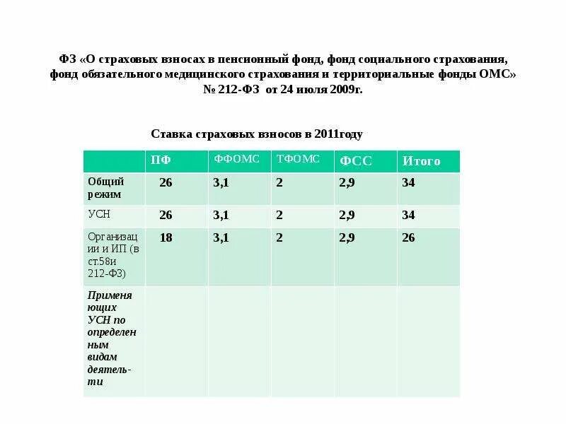 Взносы в ПФР И ФФОМС. Территориальный фонд ОМС тариф страховых взносов. Страховые взносы проценты. Взносы в территориальный фонд медицинского страхования проценты.