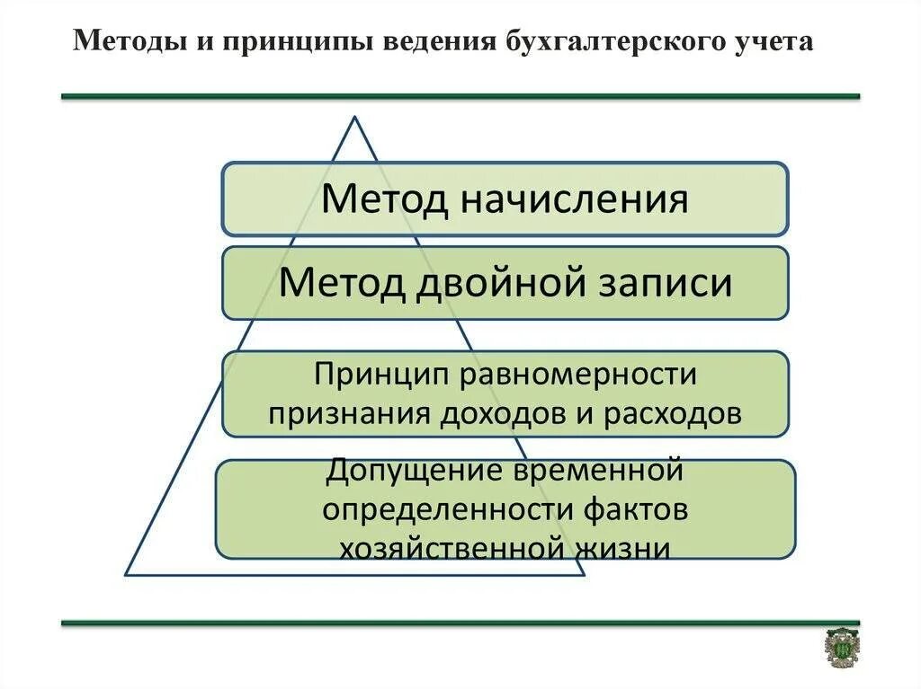 Принципы бухгалтерского учета схема. Методология ведения бухгалтерского учета. Методы и принципы бух учета. Принципы и процедуры бухгалтерского учета. Методы ведения бухгалтерского