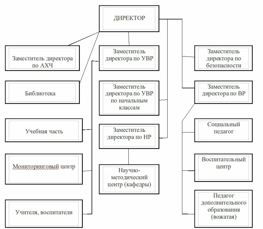 Должности заместитель директора школы