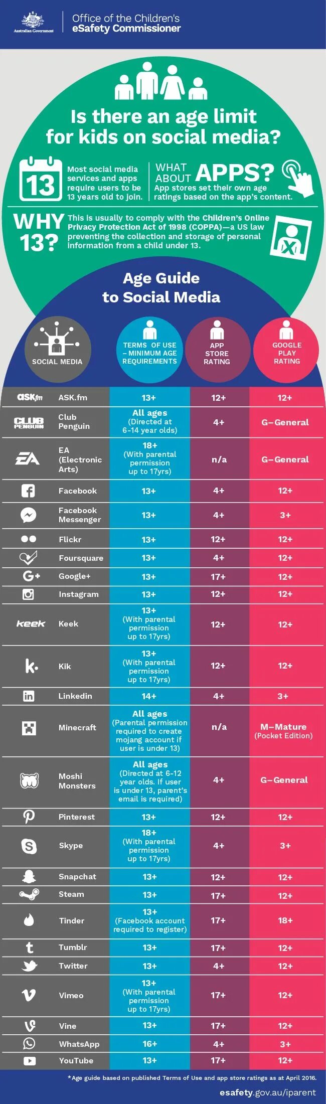 Age limits. Age limit. Social apps rating. Store ratings.