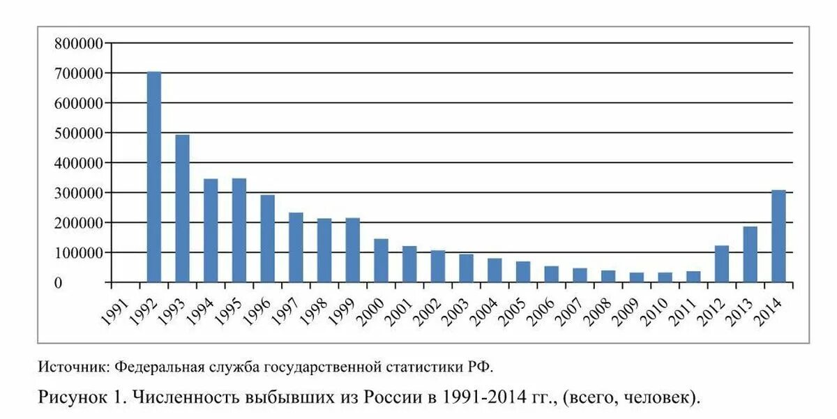 Составляли 90 всего населения. Эмиграция в 90 годы в России. Эмиграция из России статистика. Иммиграция из России статистика. Динамика эмиграции в США В Россию.