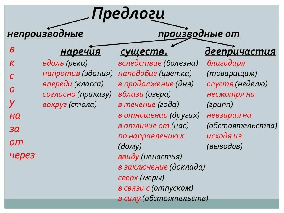 Выдели в тексте предлоги. Производные предлоги и непроизводные предлоги. правописание производных и непроизводных предлогов. таблица производных и непроизводных предлогов. предлоги производные и непроизводные простые и составные таблица.