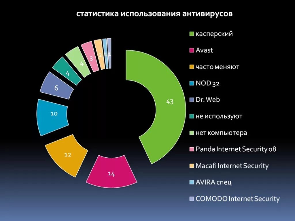 Самые популярные и чаще всего. Статистика использования антивирусных программ. Статистика использования антивирусов в России. Диаграмма антивирусных программ. Статистика использования антивирусных программ 2021.