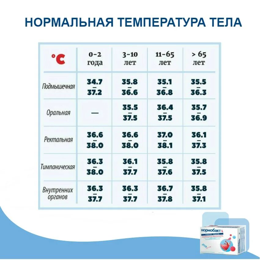 Температура вечером 37 6. Пределы нормальной температуры тела ребенка 3 лет. Таблица нормы температуры тела. Температура тела человека норма. Температура тела здорового человека в норме.