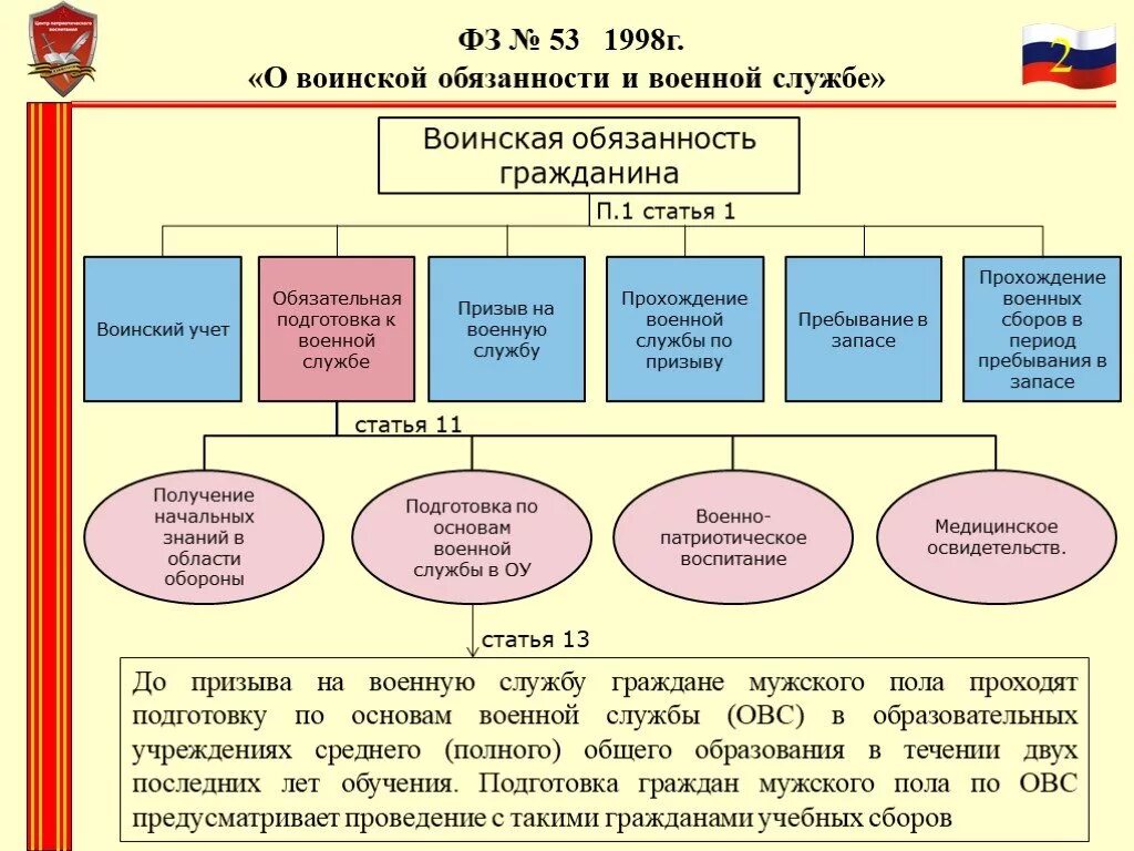 Фз 10 о воинской обязанности. ФЗ РФ О воинской обязанности и военной службе. Схема о воинской обязанности и военной службе. Основные законы о военной службе. 53 ФЗ О воинской обязанности и военной службе.