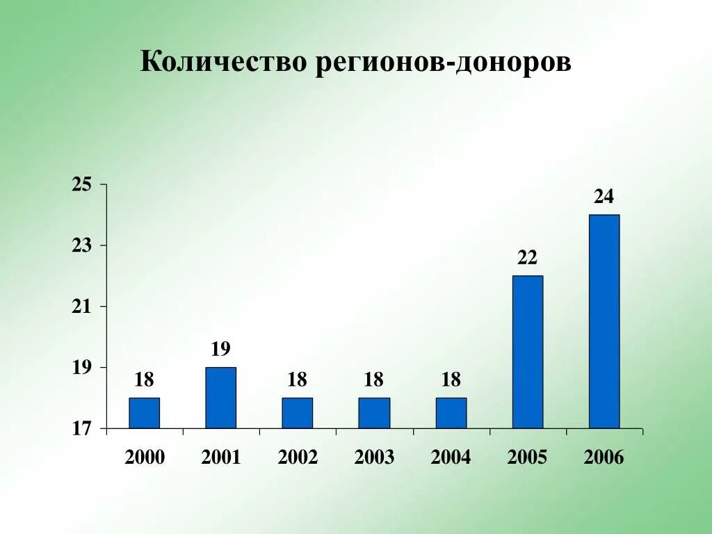 Регионы доноры России. Статистика донорства в России. Субъекты доноры РФ. Регионы доноры 2022.