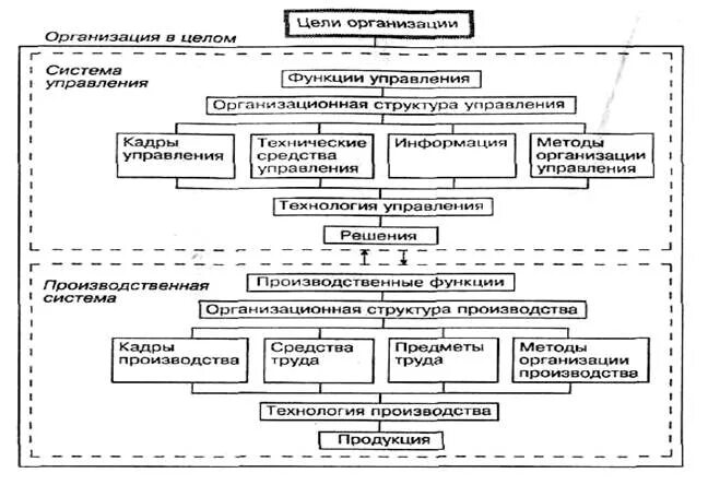 Функциональные подсистемы управления предприятием. Организационное проектирование системы управления персоналом. Организационное проектирование производственной системы. Методы функциональных подсистем управления. Органы управления ценами