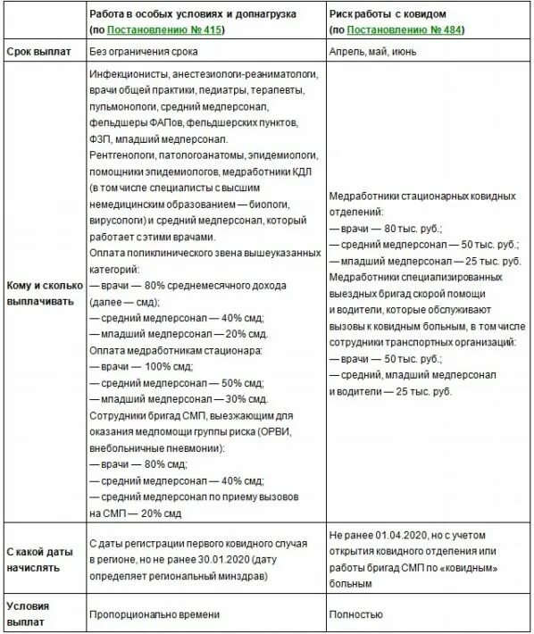 Кому положены выплаты в связи. Выплаты медицинским работникам. Дополнительные выплаты. Доплаты медикам за коронавирус. Надбавки медицинским работникам.