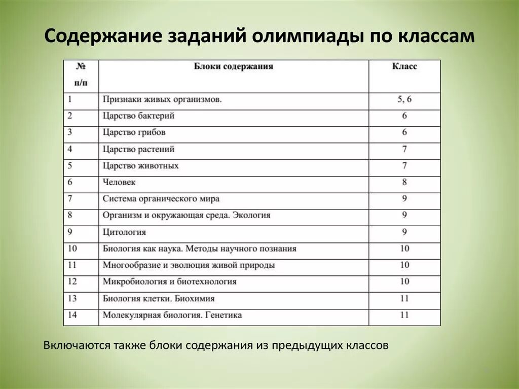 Олимпиадные вопросы по биологии. Вопросы по технологии на Олимпиаде. Работы на Олимпиаду 7 класса по технологии. Практические работы по технологии на олимпиадах. Баллы по технологии региональный этап