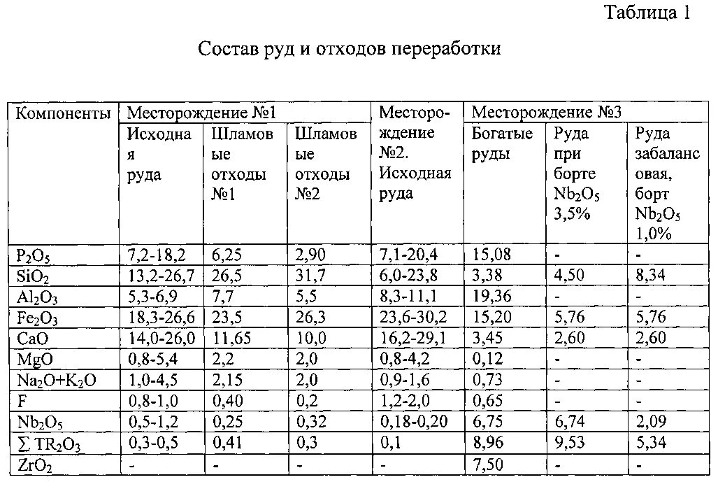 Железная руда химический состав. Руды и химический состав. Химический состав железной руды. Железная руда плотность. Gkjnyjcnm ;tktpyjq hels.