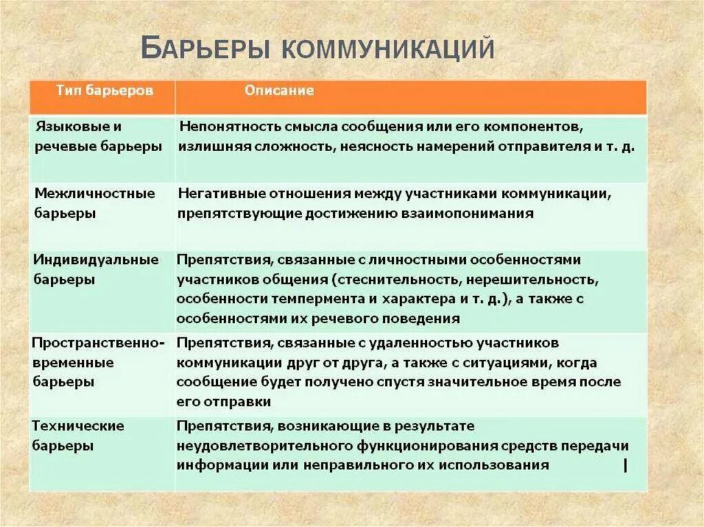 Можно отнести лично в. Типы коммуникативных барьеров. Коммуникативные барьеры в общении. КОММУНИКАТИАНЫЕ барьер. Типы коммуникационных барьеров.