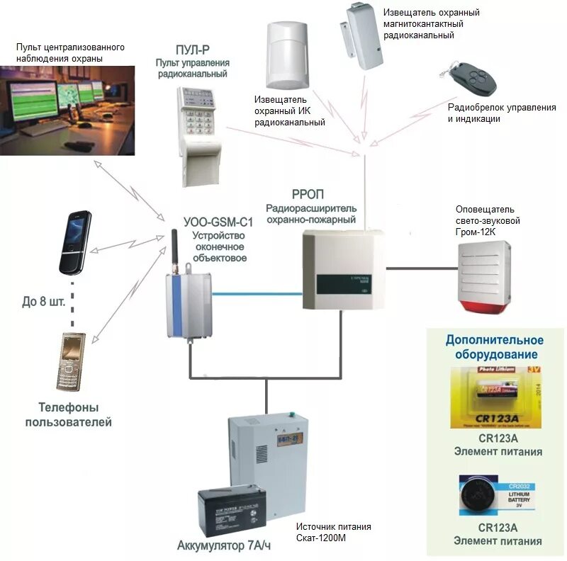 Как работает gsm. Системы охранной сигнализации GSM схема. Охранная сигнализация для дома GSM схема. Наружные системы охраны сигнализации схема установки. Радиоканальный пульт для датчиков охранной сигнализации.