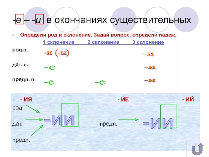 Окончание ие род. Род . Дат. И предл п. Е-И В окончаниях существительных в род дат и предл п.