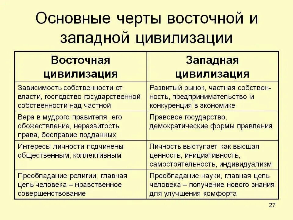 Особенности развития запада. Характерные черты Западной цивилизации. Черты Западной и Восточной цивилизации. Основные черты Восточной и Западной цивилизации. Характеристика Восточной цивилизации.