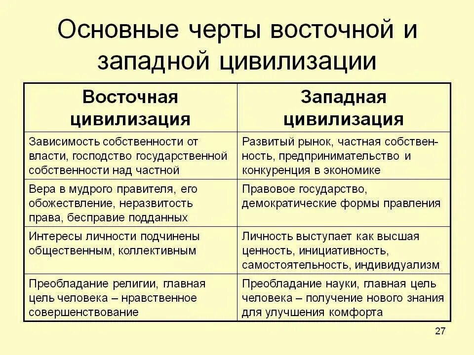 Различия западной и восточной. Характерные черты Западной цивилизации. Черты Западной и Восточной цивилизации. Характеристика Восточной и Западной цивилизации. Западный и Восточный Тип цивилизации.