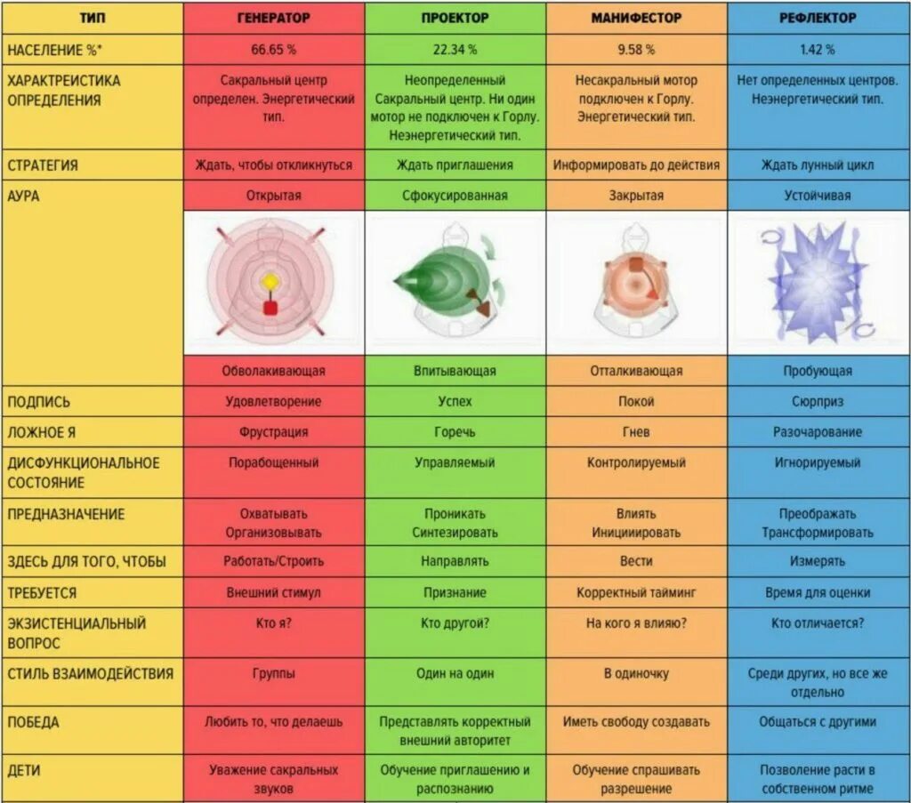 Генератор и проектор совместимость. Генератор проектор манифестор рефлектор. Правое и левое в дизайне человека. Манифесторы в дизайне человека известные люди. Профиль 3/5 манифестирующий генератор.