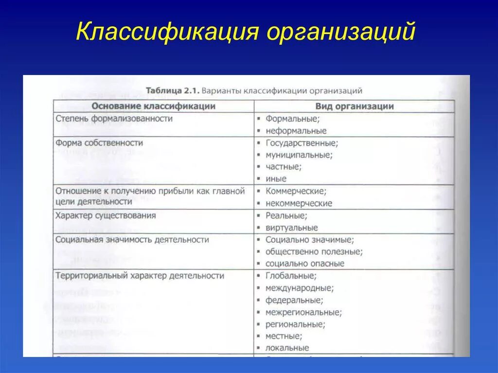 Дайте классификацию организациям. Классификация организаций предприятий. Классификация организаций в менеджменте. Классификация организаций таблица. Организация классификация организаций.