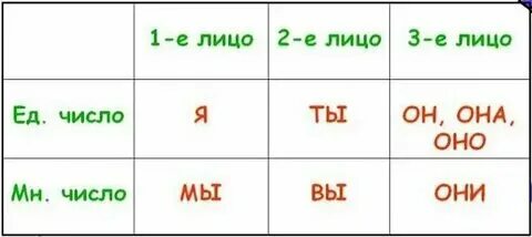 1 лицо что это такое. 1 лицо что это такое