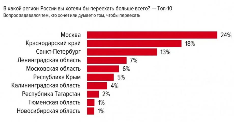 Материалов в другие регионы. Опрос регионы России. Регионы с низкой заработной платой Россия. Топ регионов России по зарплате. Другой регион.