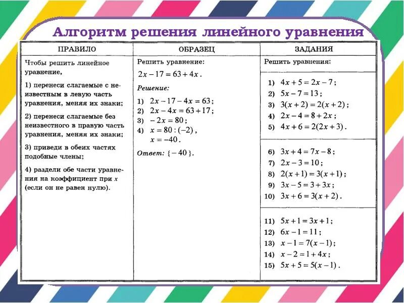 Решение с 1 переменной. Алгоритм решения линейных уравнений с одной переменной. Алгоритм решения линейного уравнения с 1 переменной. Алгоритм решения линейных уравнений 7 класс Алгебра. Формула решения линейных уравнений.