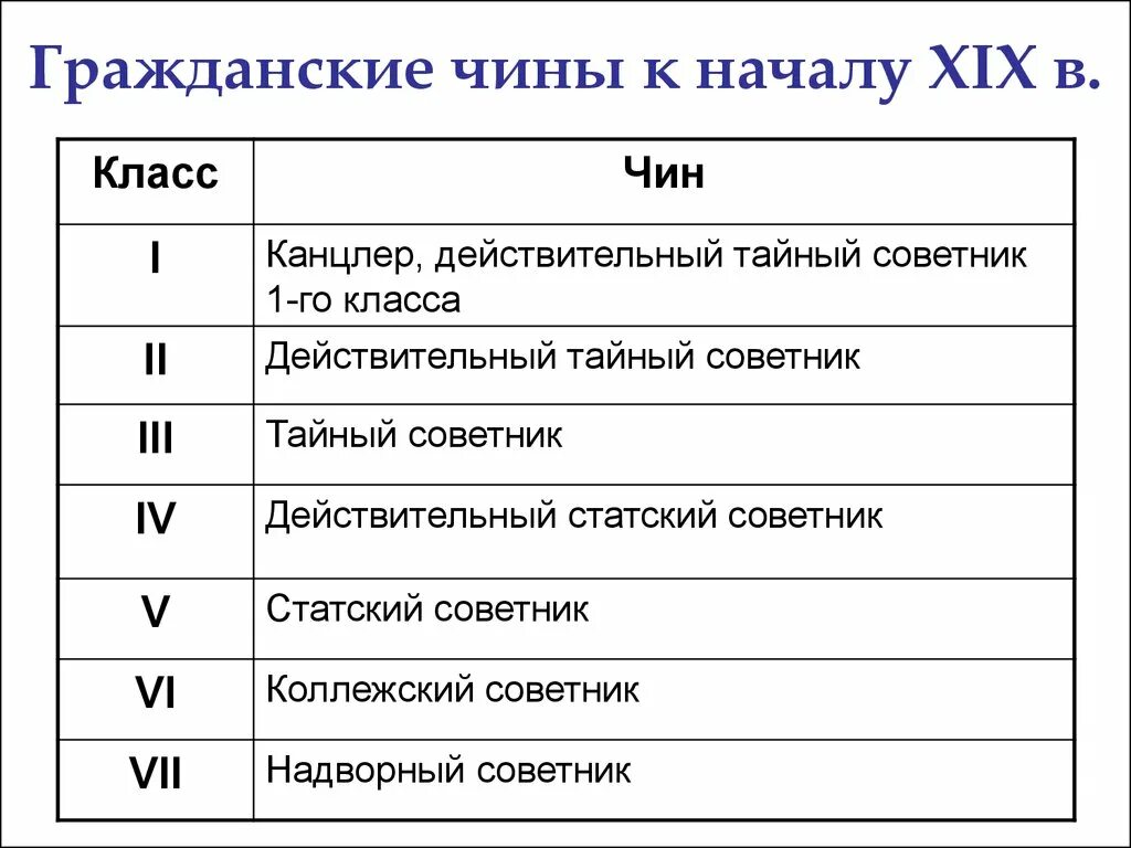 Богослужебные чины. Действительный тайный советник 1-го класса. Гражданские чины. Чины госслужбы. Классные чины.