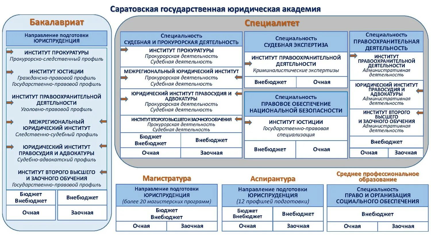 Буклет приемной комиссии. СГЮА правоохранительная деятельность. СГЮА буклет. СГЮА структура. Правовая академия читать