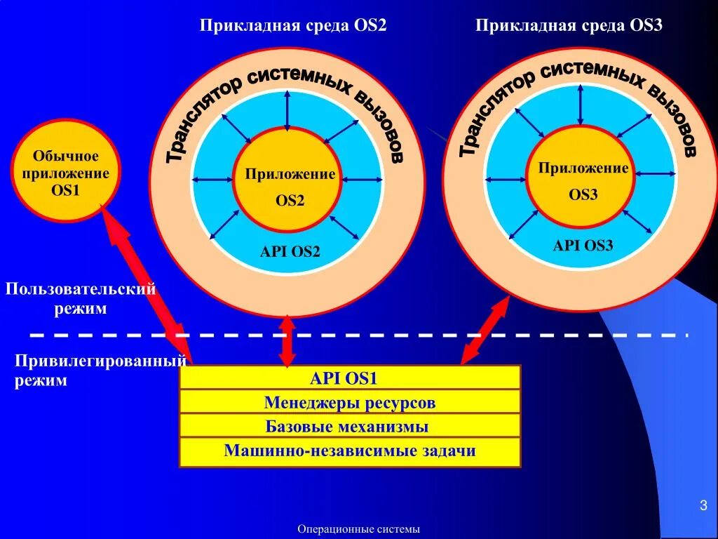 Окружение адреса. Операционные системы. Среды оболочки ОС. Операционные системы и среды. Операционные системы и оболочки.