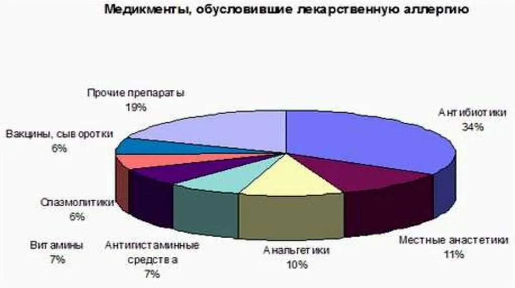Распространенность аллергических заболеваний. Распространенность лекарственной аллергии. распространенность аллергических заболеваний в мире. диаграмма аллергии. аллргия статистика в росси.
