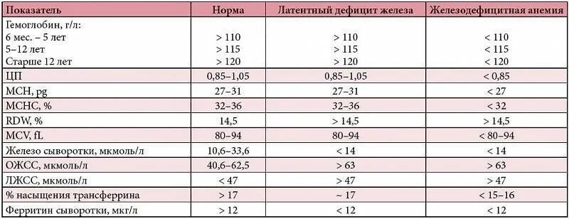 Гемоглобин 6 месяцев. Показатель нормы железа в крови у детей. Сывороточное железо норма у детей 2 года. Норма железа в крови у детей 5 лет. Норма железа в крови у детей 2 года.